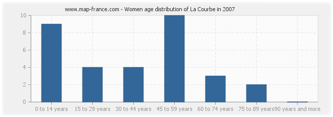 Women age distribution of La Courbe in 2007